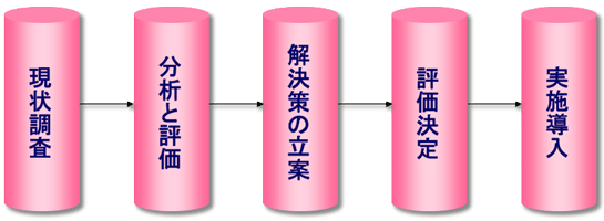 推進方法