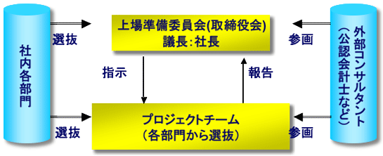 推進体制